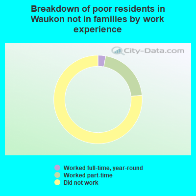 Breakdown of poor residents in Waukon not in families by work experience