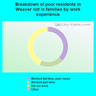 Breakdown of poor residents in Weaver not in families by work experience