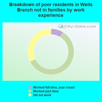 Breakdown of poor residents in Wells Branch not in families by work experience