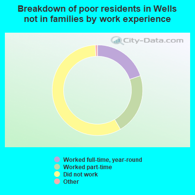 Breakdown of poor residents in Wells not in families by work experience
