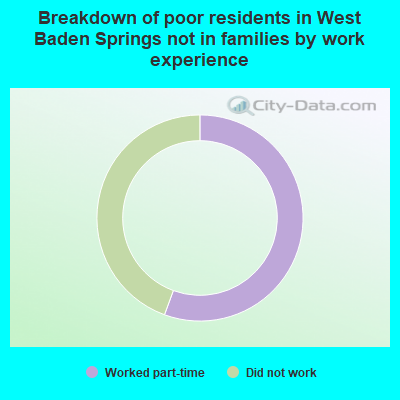 Breakdown of poor residents in West Baden Springs not in families by work experience