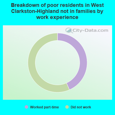 Breakdown of poor residents in West Clarkston-Highland not in families by work experience