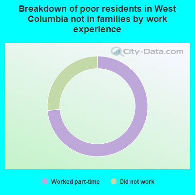 Breakdown of poor residents in West Columbia not in families by work experience