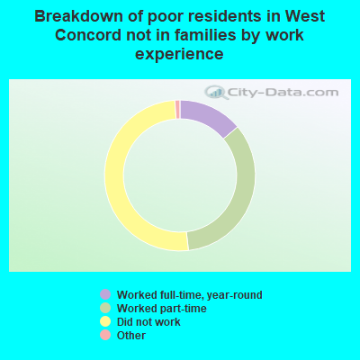 Breakdown of poor residents in West Concord not in families by work experience