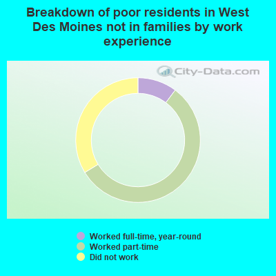 Breakdown of poor residents in West Des Moines not in families by work experience