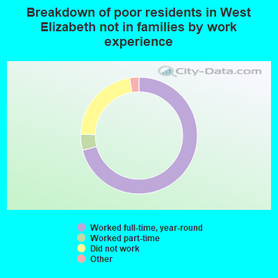 Breakdown of poor residents in West Elizabeth not in families by work experience