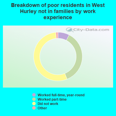 Breakdown of poor residents in West Hurley not in families by work experience