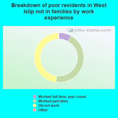 Breakdown of poor residents in West Islip not in families by work experience
