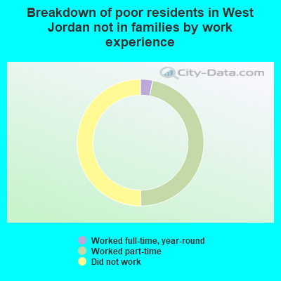Breakdown of poor residents in West Jordan not in families by work experience