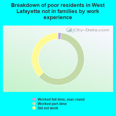 Breakdown of poor residents in West Lafayette not in families by work experience