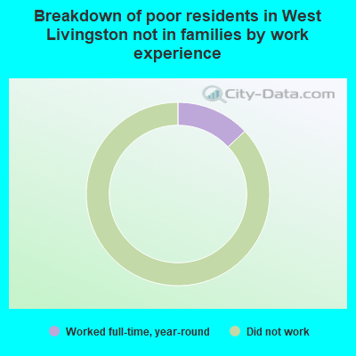 Breakdown of poor residents in West Livingston not in families by work experience