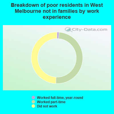 Breakdown of poor residents in West Melbourne not in families by work experience