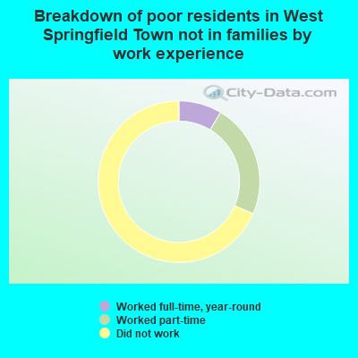 Breakdown of poor residents in West Springfield Town not in families by work experience