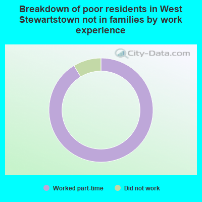 Breakdown of poor residents in West Stewartstown not in families by work experience