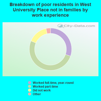 Breakdown of poor residents in West University Place not in families by work experience