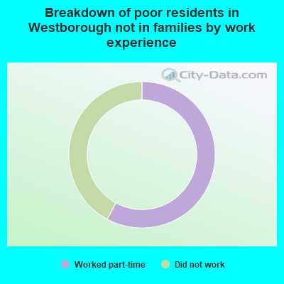Breakdown of poor residents in Westborough not in families by work experience