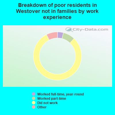 Breakdown of poor residents in Westover not in families by work experience