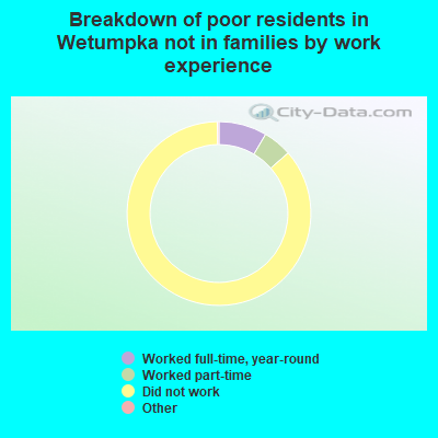 Breakdown of poor residents in Wetumpka not in families by work experience