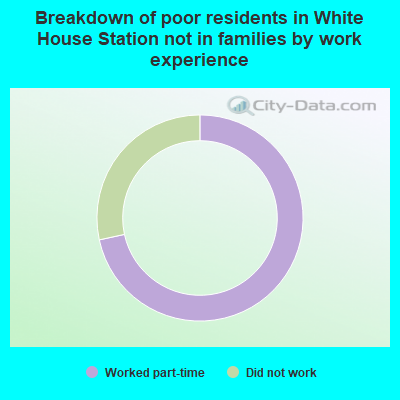 Breakdown of poor residents in White House Station not in families by work experience