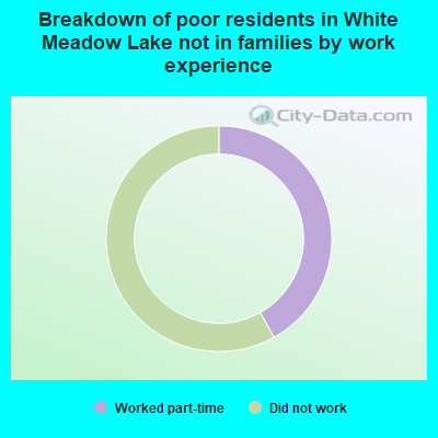 Breakdown of poor residents in White Meadow Lake not in families by work experience