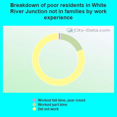 Breakdown of poor residents in White River Junction not in families by work experience