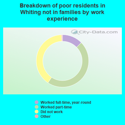 Breakdown of poor residents in Whiting not in families by work experience