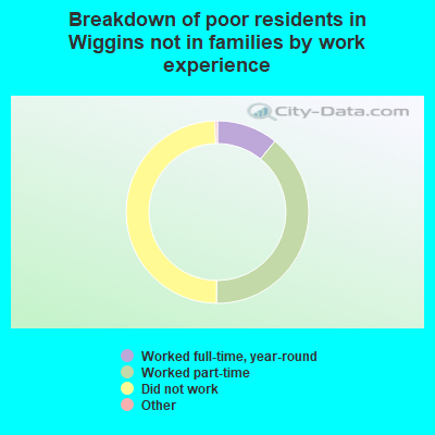 Breakdown of poor residents in Wiggins not in families by work experience