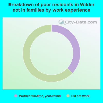 Breakdown of poor residents in Wilder not in families by work experience