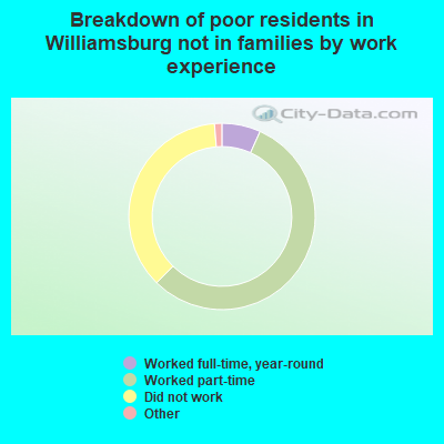 Breakdown of poor residents in Williamsburg not in families by work experience
