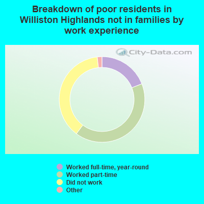 Breakdown of poor residents in Williston Highlands not in families by work experience