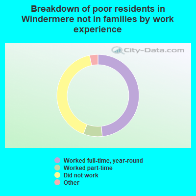 Breakdown of poor residents in Windermere not in families by work experience