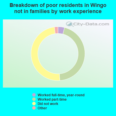Breakdown of poor residents in Wingo not in families by work experience