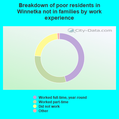 Breakdown of poor residents in Winnetka not in families by work experience