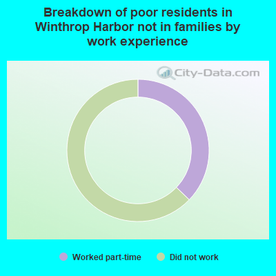 Breakdown of poor residents in Winthrop Harbor not in families by work experience