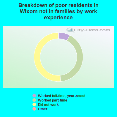 Breakdown of poor residents in Wixom not in families by work experience