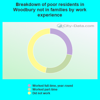 Breakdown of poor residents in Woodbury not in families by work experience