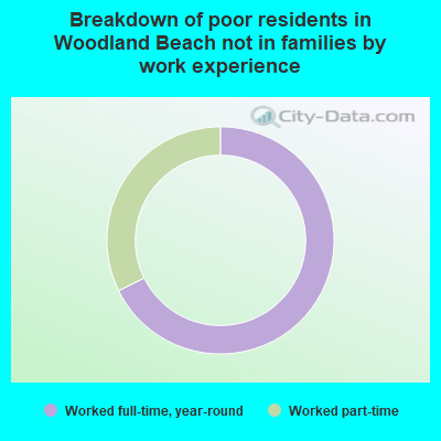 Breakdown of poor residents in Woodland Beach not in families by work experience