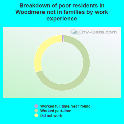 Breakdown of poor residents in Woodmere not in families by work experience
