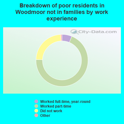 Breakdown of poor residents in Woodmoor not in families by work experience