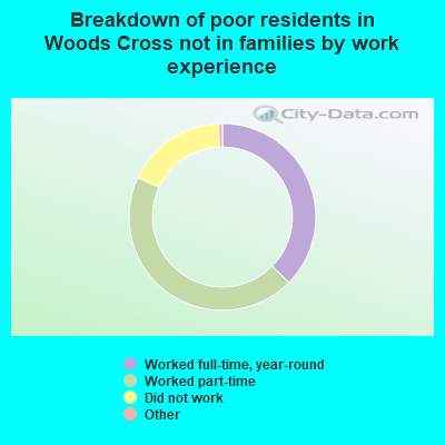 Breakdown of poor residents in Woods Cross not in families by work experience