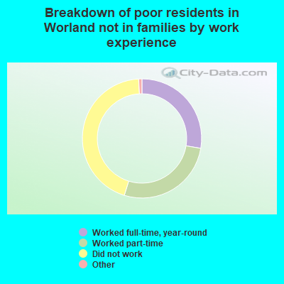 Breakdown of poor residents in Worland not in families by work experience