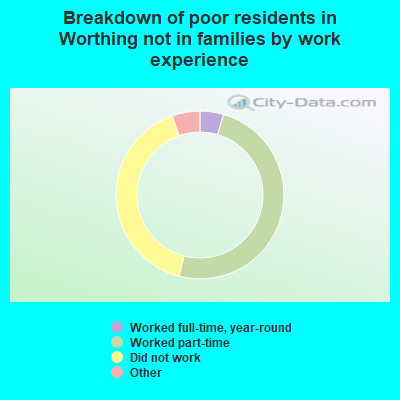 Breakdown of poor residents in Worthing not in families by work experience