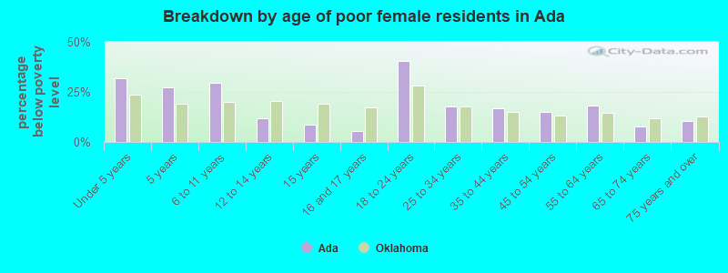 Breakdown by age of poor female residents in Ada