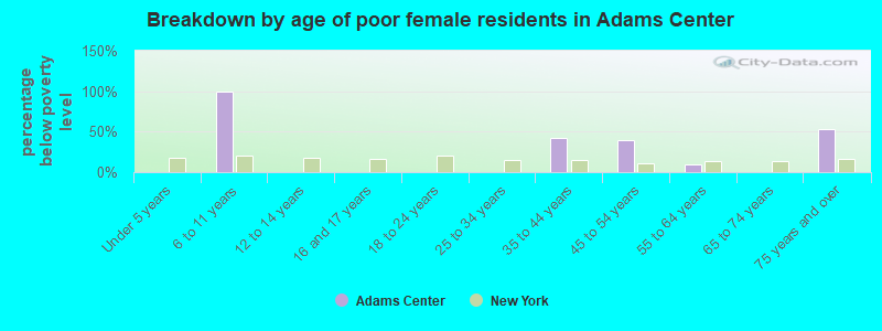 Breakdown by age of poor female residents in Adams Center