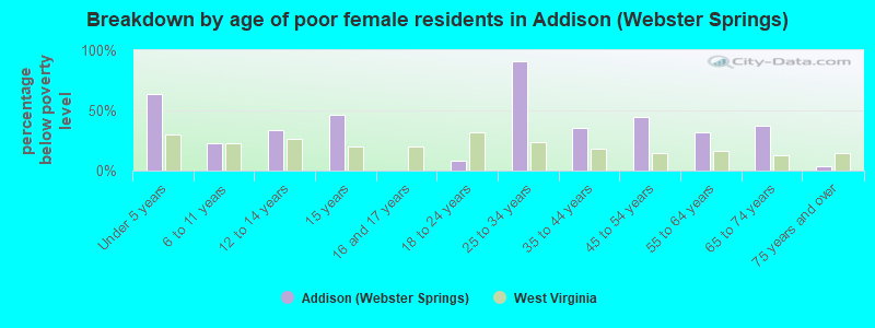 Breakdown by age of poor female residents in Addison (Webster Springs)