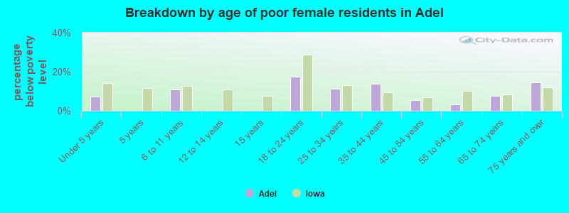 Breakdown by age of poor female residents in Adel