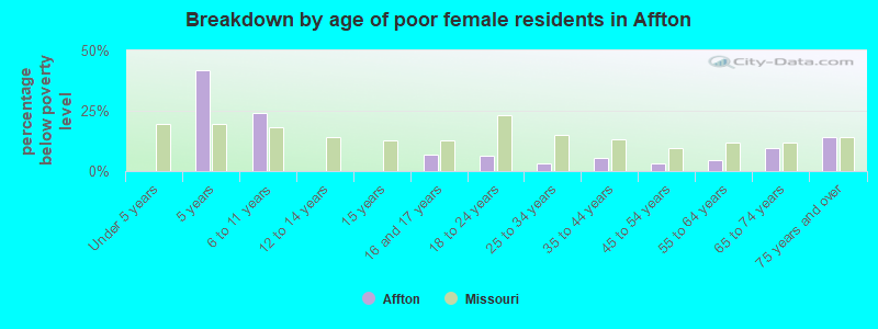 Breakdown by age of poor female residents in Affton