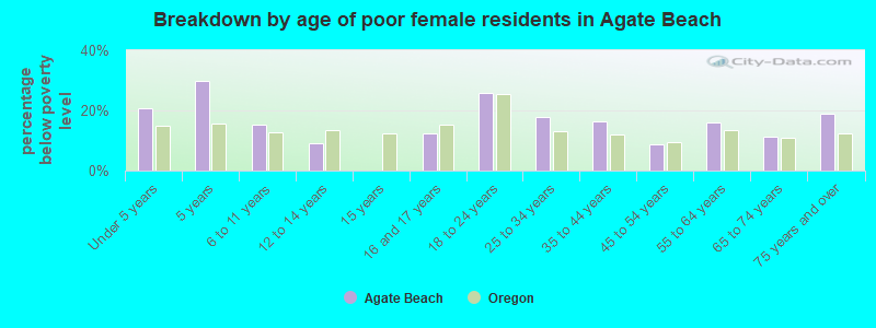 Breakdown by age of poor female residents in Agate Beach