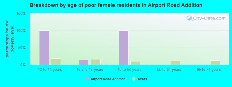 Breakdown by age of poor female residents in Airport Road Addition