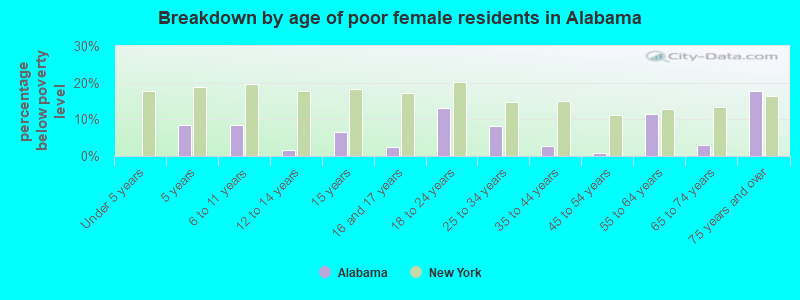 Breakdown by age of poor female residents in Alabama